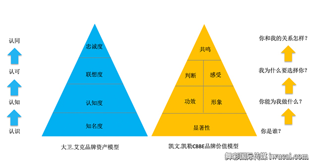 品牌的价值